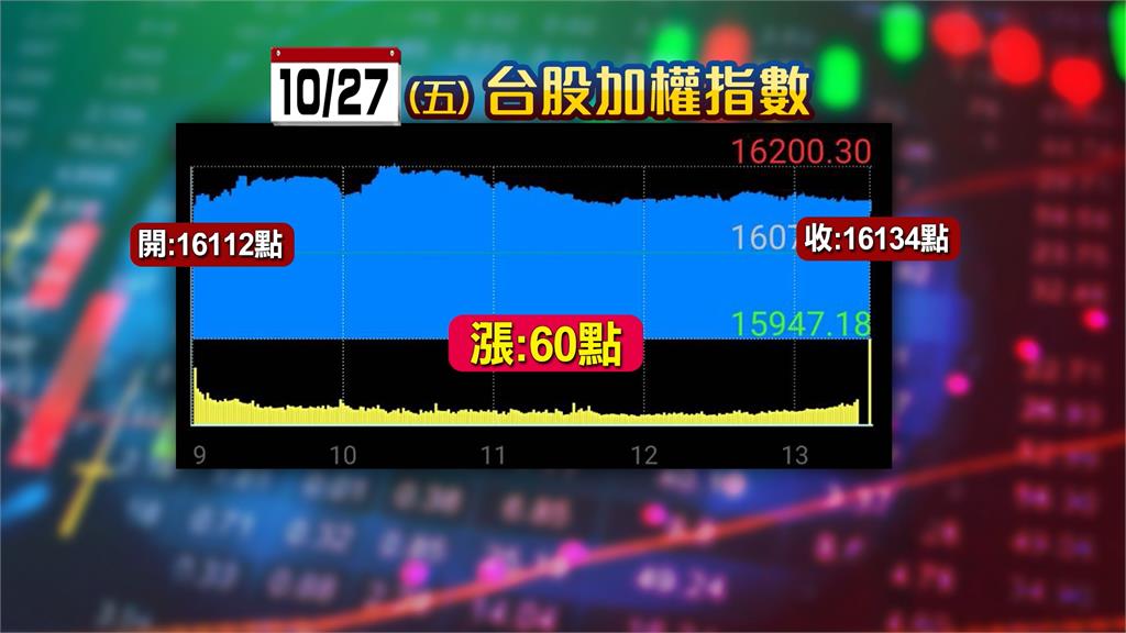 三大法人持續賣超台股萬六保衛戰　週五小漲60點收16134點