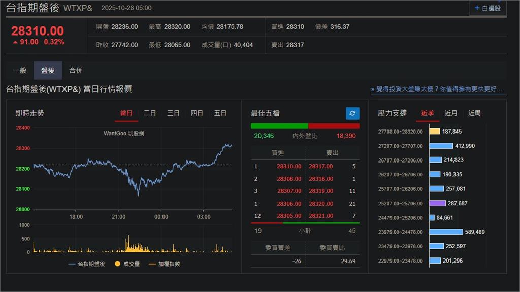 快新聞/漲翻天!美股四大指數全面上攻 台指期盤後漲91點