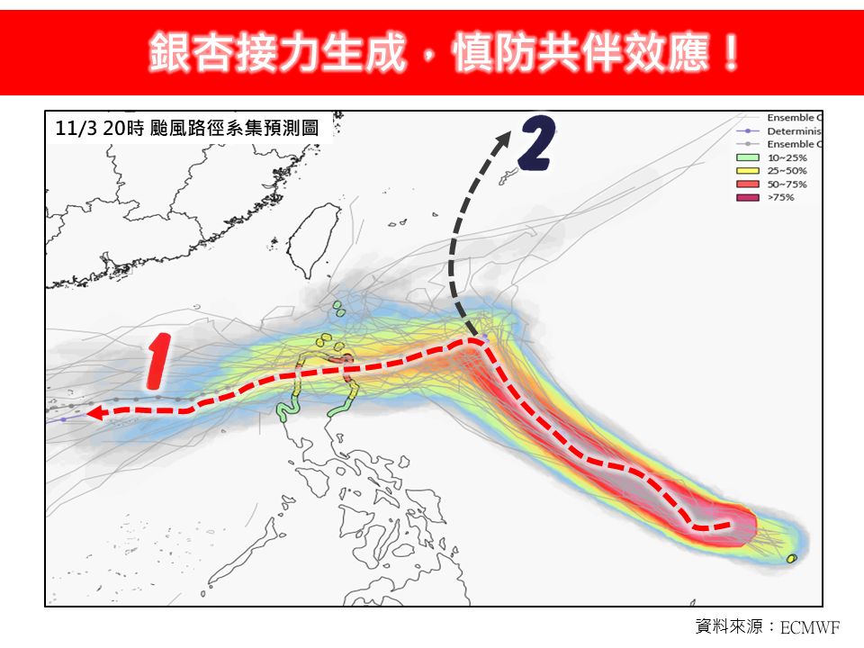 銀杏颱風「一路向北」要來了?專家揭「未來路徑」集中降雨2地區:慎防共伴效應