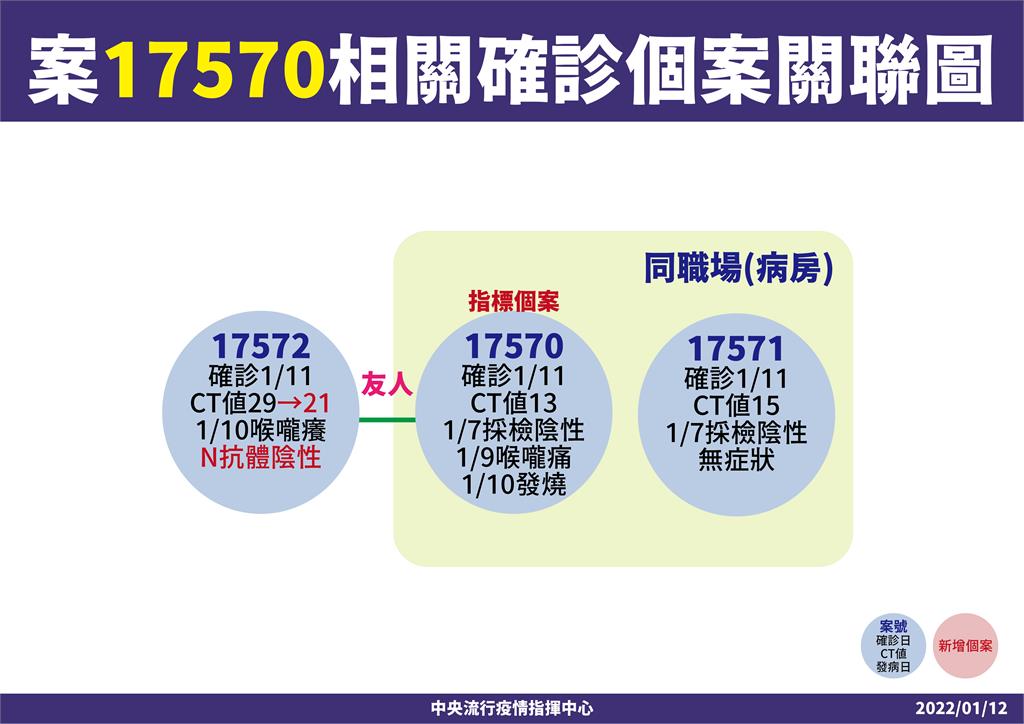 快新聞／北市聯醫群聚「護理師男友病毒量升高」　羅一鈞：研判非源頭