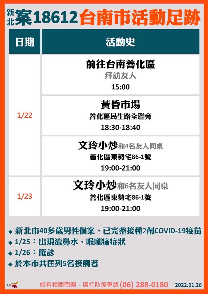 快新聞／新北確診者曾到台南訪友！ 足跡含善化黃昏市場、連2天到文玲小炒聚餐