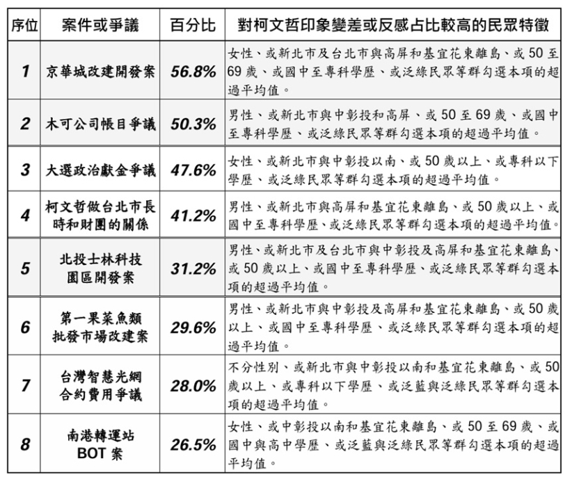 快新聞/柯文哲9月最新民調公布 民眾印象反感「前3名」案件曝光!
