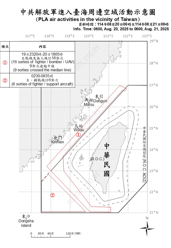 快新聞/中國再挑釁!國軍偵獲27機艦出海擾台 15架次越中線闖北部及西南空域
