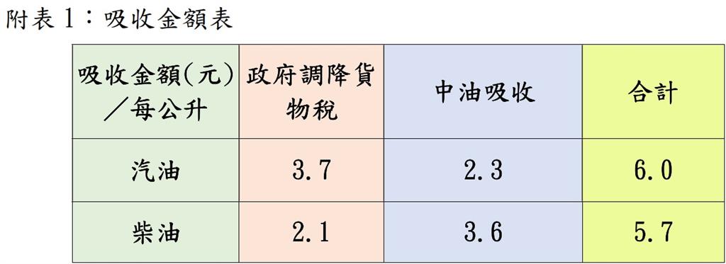 快新聞／下週汽柴油價震撼出爐！中油再拋補貼大招　重磅宣布：已吸收破百億　