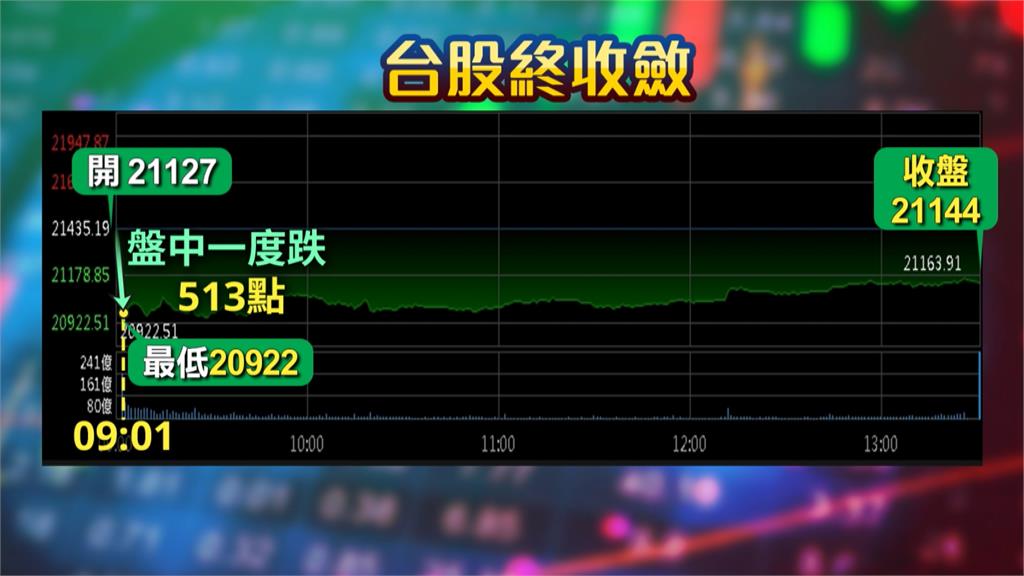 外資提款逾500億！　台股收21144點　台積電失守900元