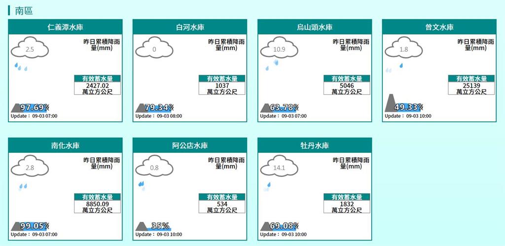 軒嵐諾能幫解渴？3圖看全台水情「這水庫」集水區降雨量僅17毫米