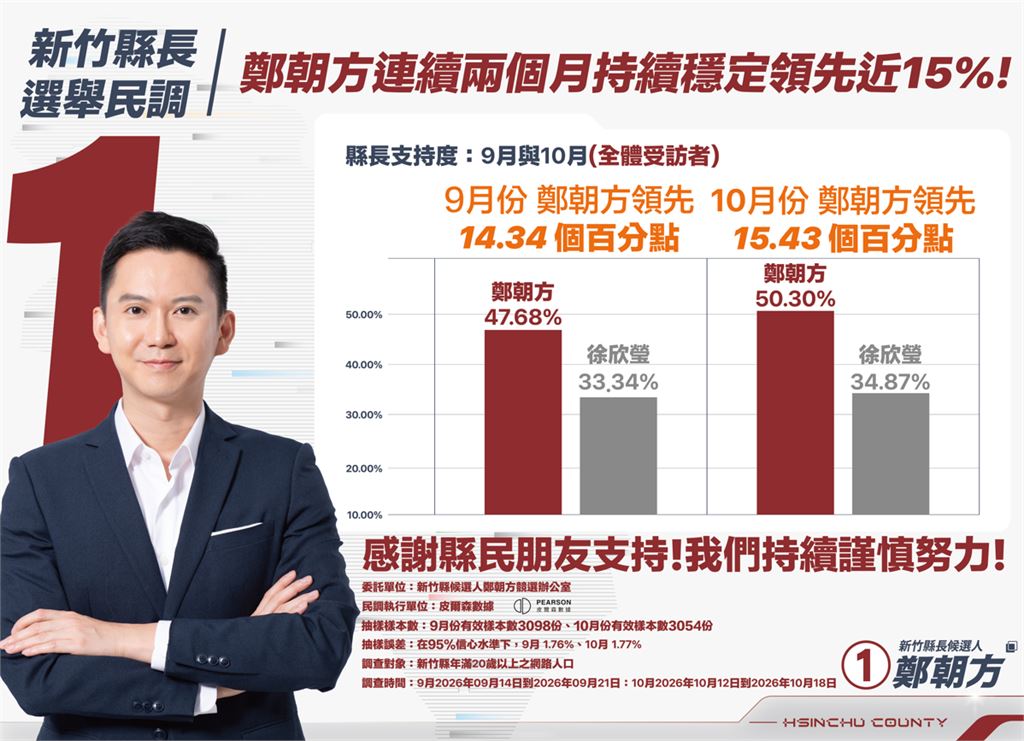 快新聞／最新民調出爐！新竹縣長2選將差距曝光　鄭朝方謙卑發聲