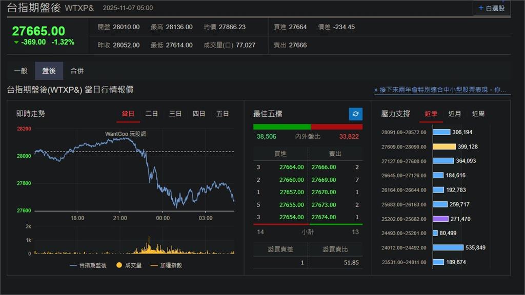 快新聞/科技股熱潮退燒?美股四大指數收黑 台指期盤後跌369點