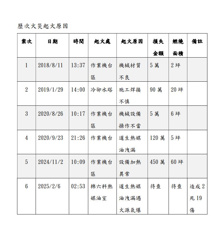 快新聞/不是第一次!遠紡新埔廠多次起祝融 起火原因全曝光