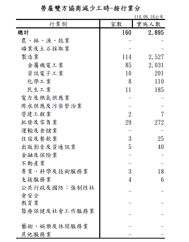 160家企業通報協商減少工時 這行業受影響人數最多!