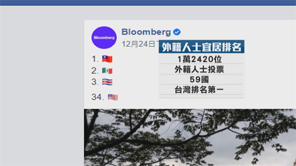 彭博社外籍人士宜居國排行　台灣榮獲第一