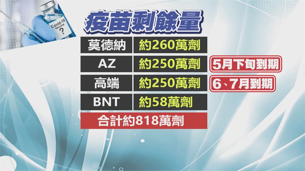 快過期恐報廢損30億　陳佩琪：上級指示打高端