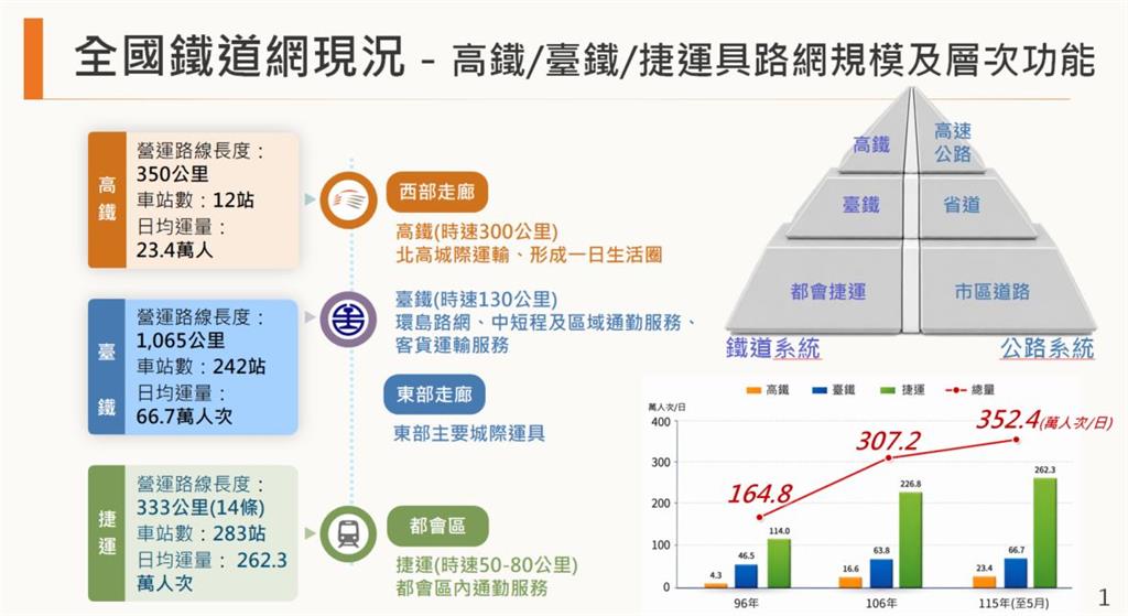 快新聞／高鐵要開進宜蘭了！行政院正式拍板　交通部曝「最新計畫」