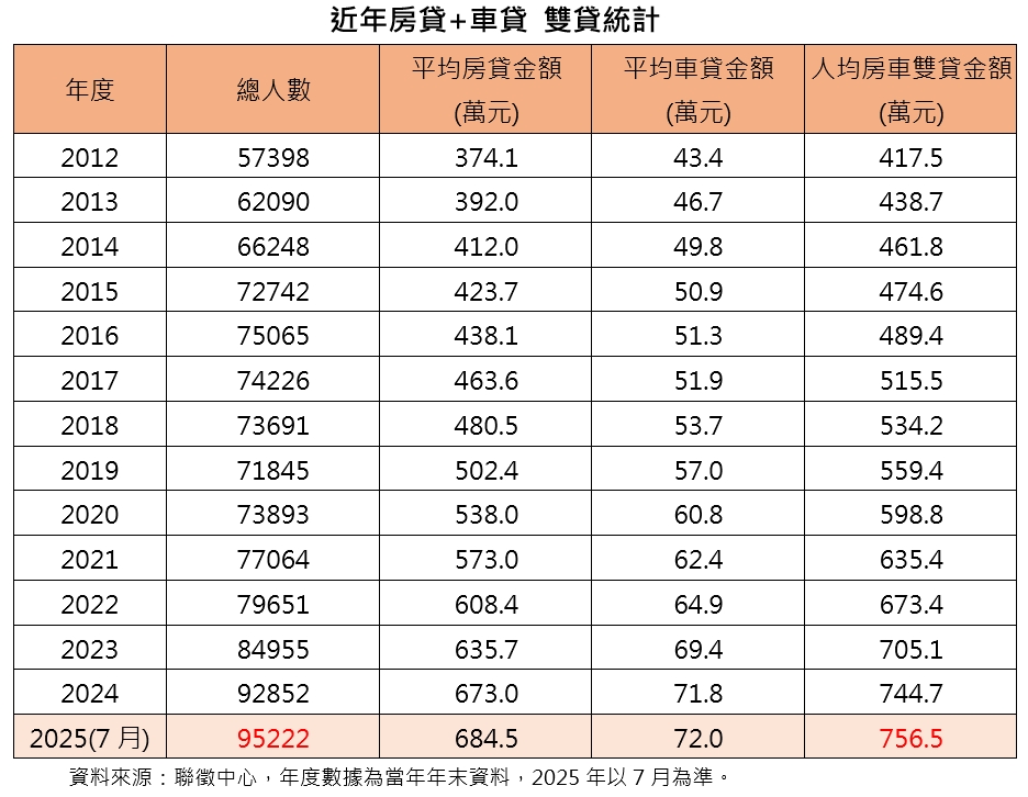 全台房車雙貸大負翁	平均背債756萬創新高