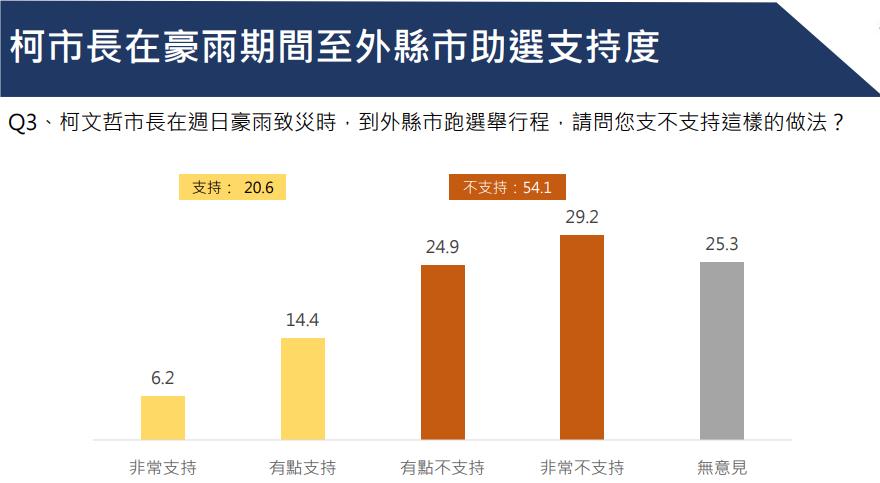 新民調曝光　逾半數不挺柯P豪雨時到中部助選