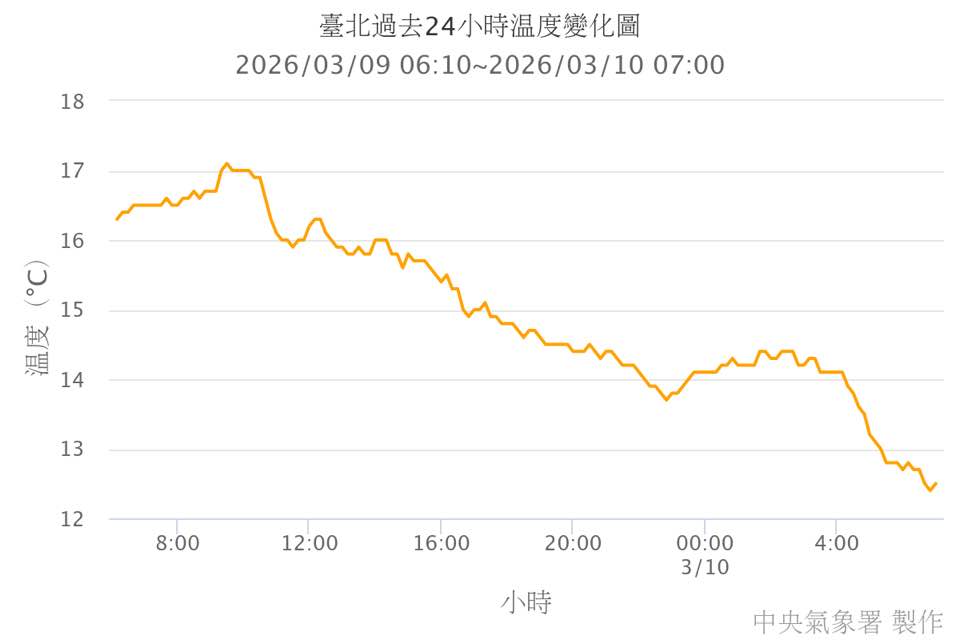 5縣市低溫特報⋯強烈大陸冷氣團達標！專家示警「還有一波」：但有1好消息