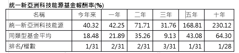 統一投信