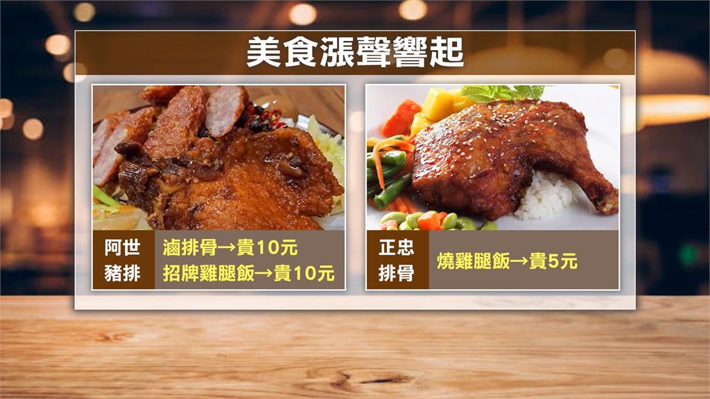 外食荷包再縮水! 銅板價肉粥、正忠排骨漲5元 來來水餃也變貴
