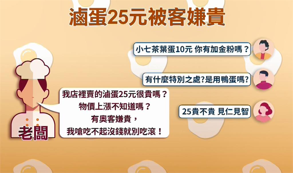 客人嫌滷蛋一顆25元太貴！　老闆嗆吃不起別吃