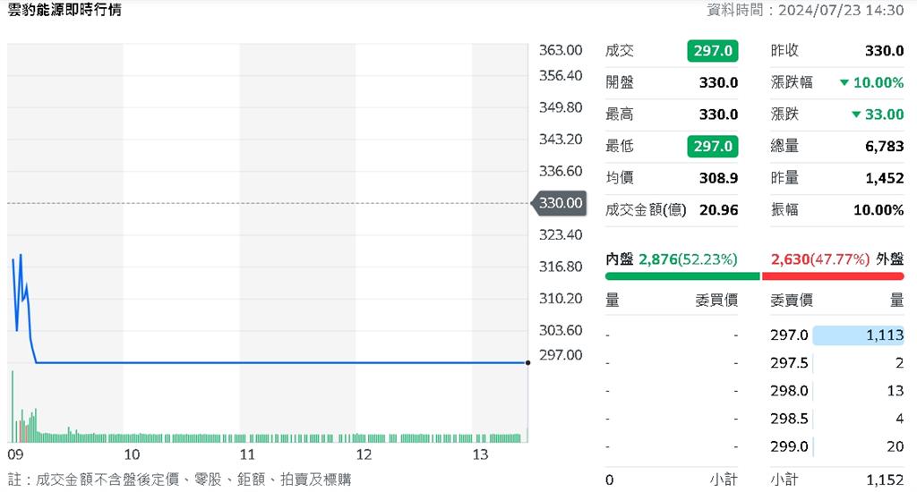 昨天漲停 今天跌停 雲豹能源捉摸不定