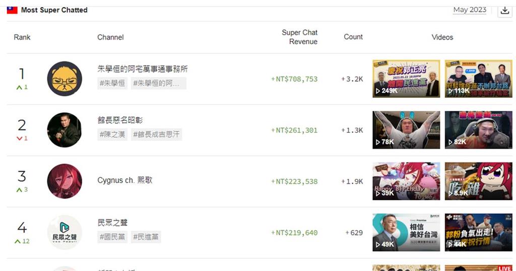 快新聞/二度強吻鍾沛君! 朱學恒5月「Donate」金額被挖出