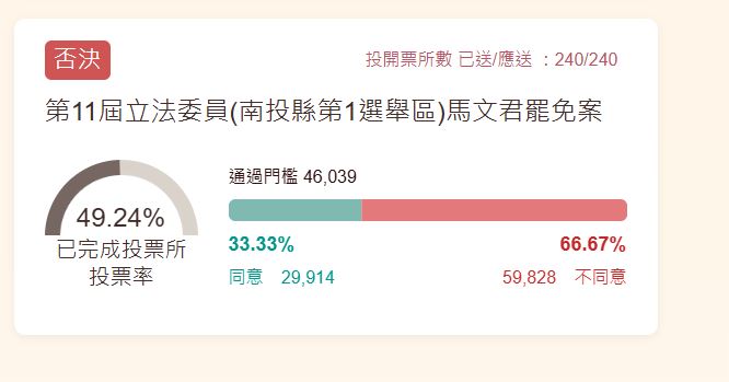 不斷更新／民團失利！　馬文君罷免案遭到否決