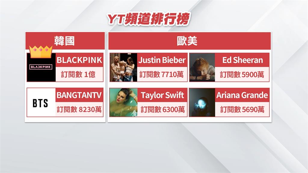 全球第一! BLACKPINK官方YT訂閱破億 收紅鑽石獎牌