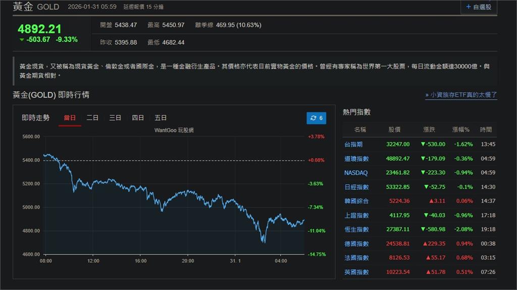 快新聞／斷崖式崩跌！黃金一夕下滑9.33%　白銀重挫31%