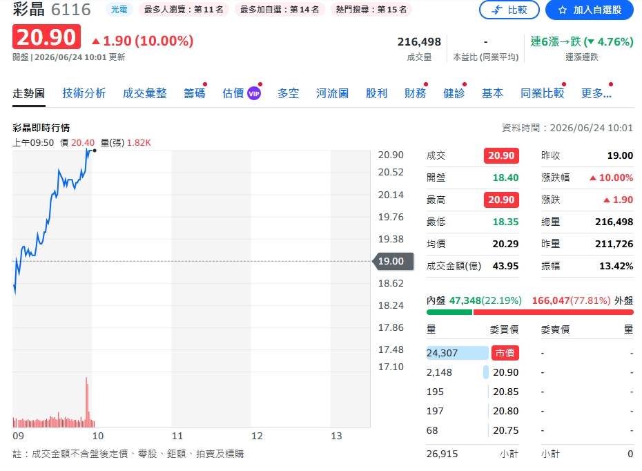 資金狂掃銅板股！面板三雄引爆低價轉型行情 群創、友達、彩晶逆勢漲停