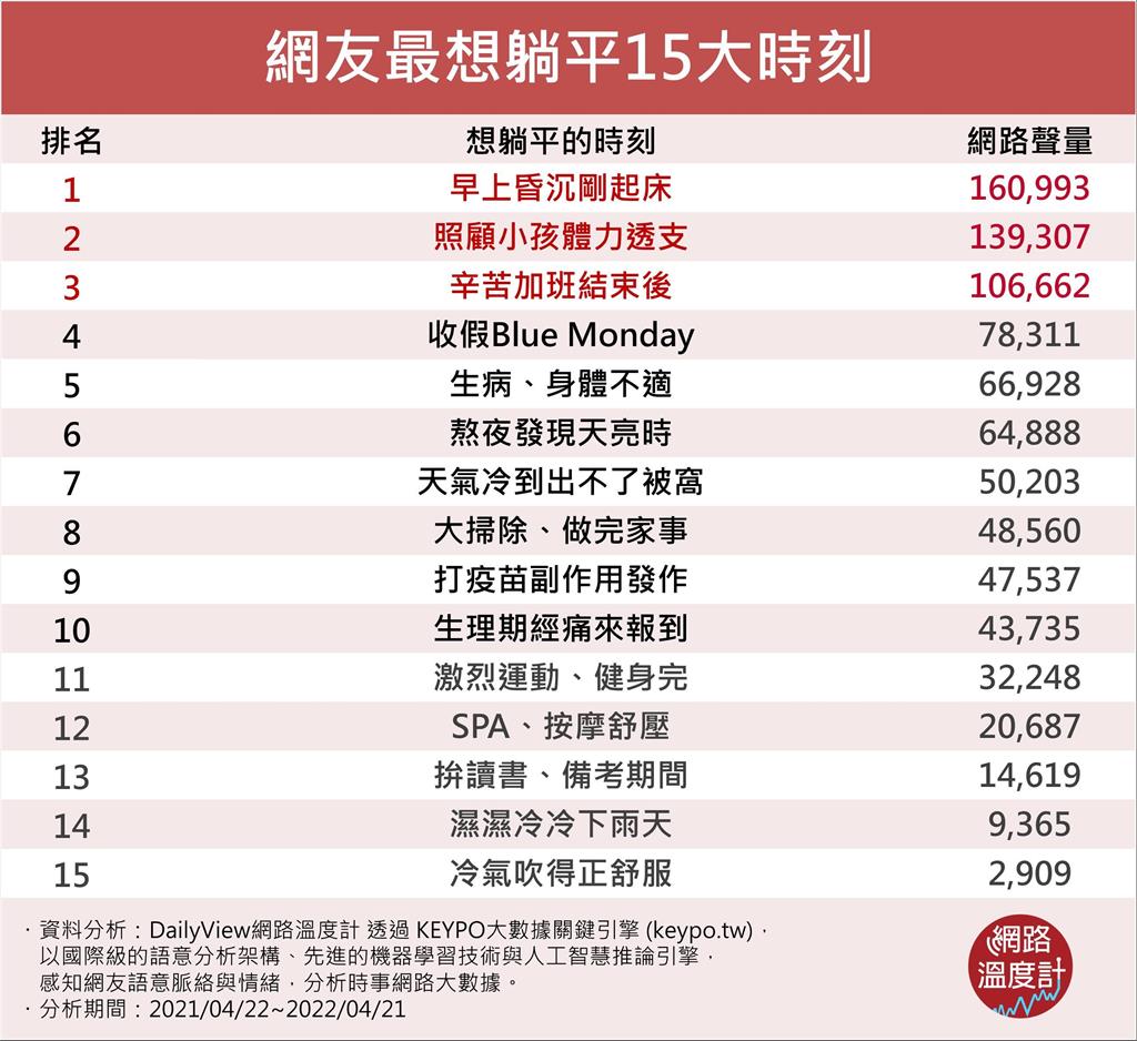 心好累要充電！網友最想躺平的15大時刻　你中了哪幾項？