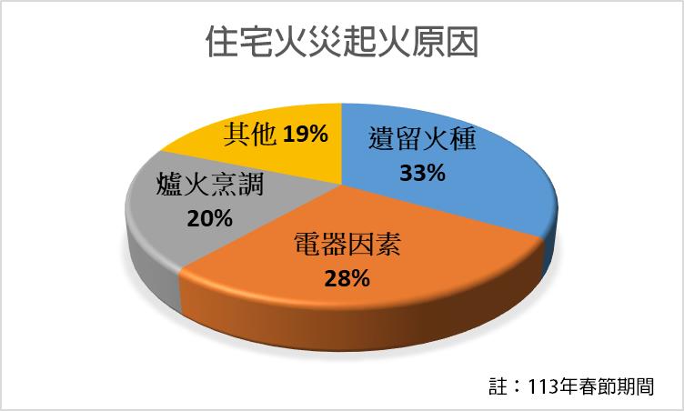 用火用電要小心! 遵循「人離火熄」、「5不1沒有」平安團聚過好年
