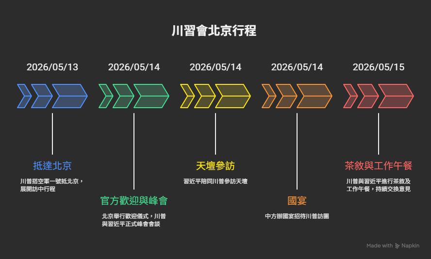 川習會始末懶人包一次看！「美方5大重點攻防曝光」白宮警川普：台海別踩1紅線