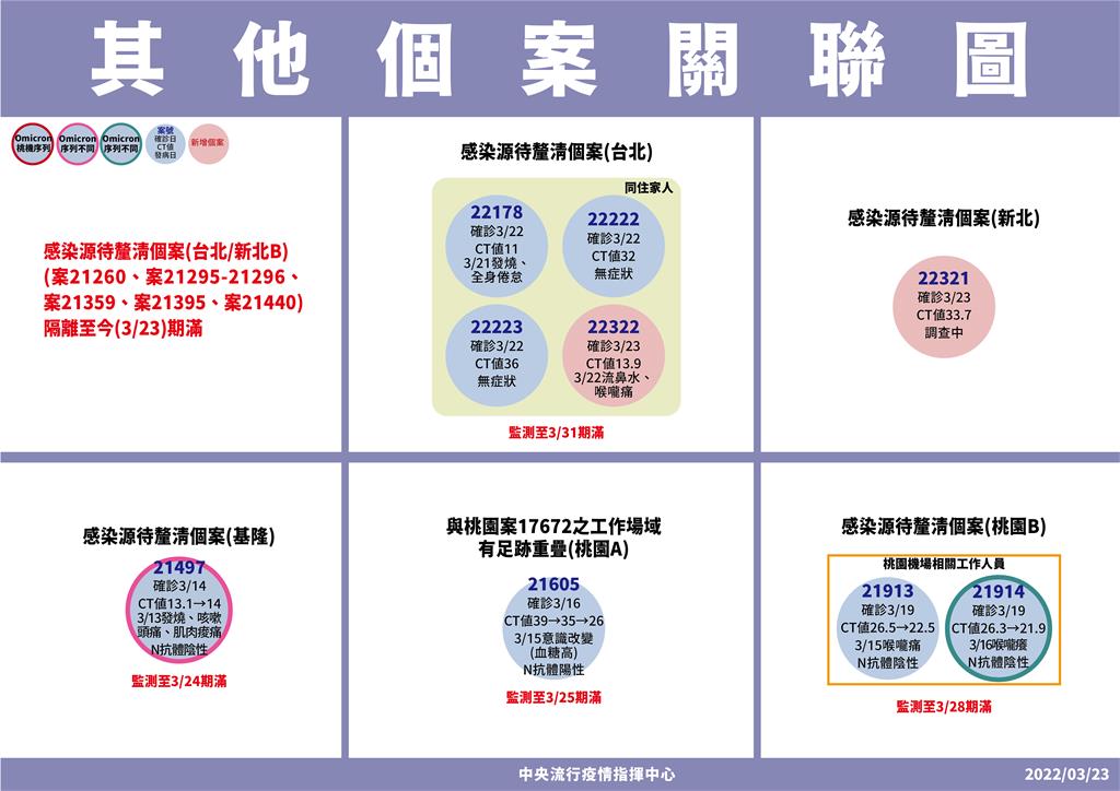 快新聞/新增2本土在雙北 新北女陪病採檢確診、和平醫院護理師女兒也染疫