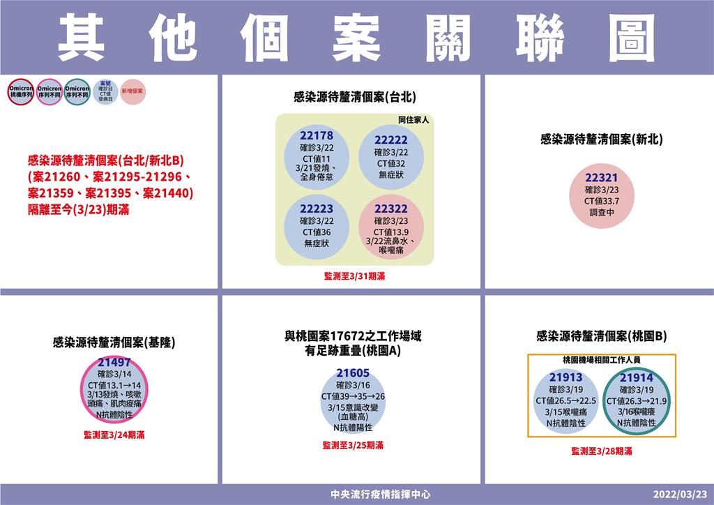 快新聞／新增2本土在雙北　新北女陪病採檢確診、和平醫院護理師女兒也染疫