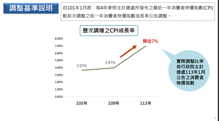 快新聞/超過308萬人受惠!8+1項社會福利津貼調整 老農津貼明年調至8080元