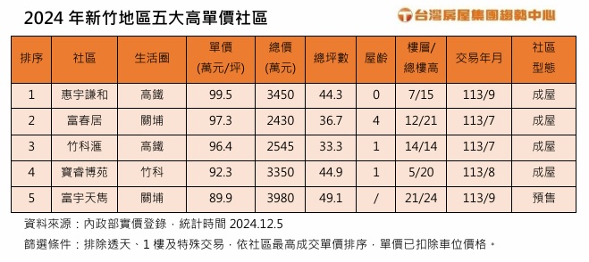 新竹房新北價?新竹前五大最貴社區 一坪單價近百萬!