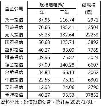 投信基金總規模9.78兆創新高　統一投信年增近九成