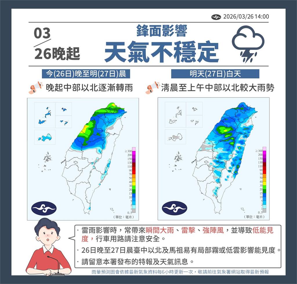 中部以北春雨猛灌！這天起轉熱如夏⋯專家示警「下波更強」：迎強對流威脅