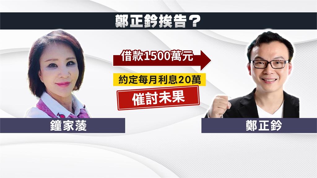 商界名媛控借1500萬不還 鄭正鈐:財務認知不同繼續上訴