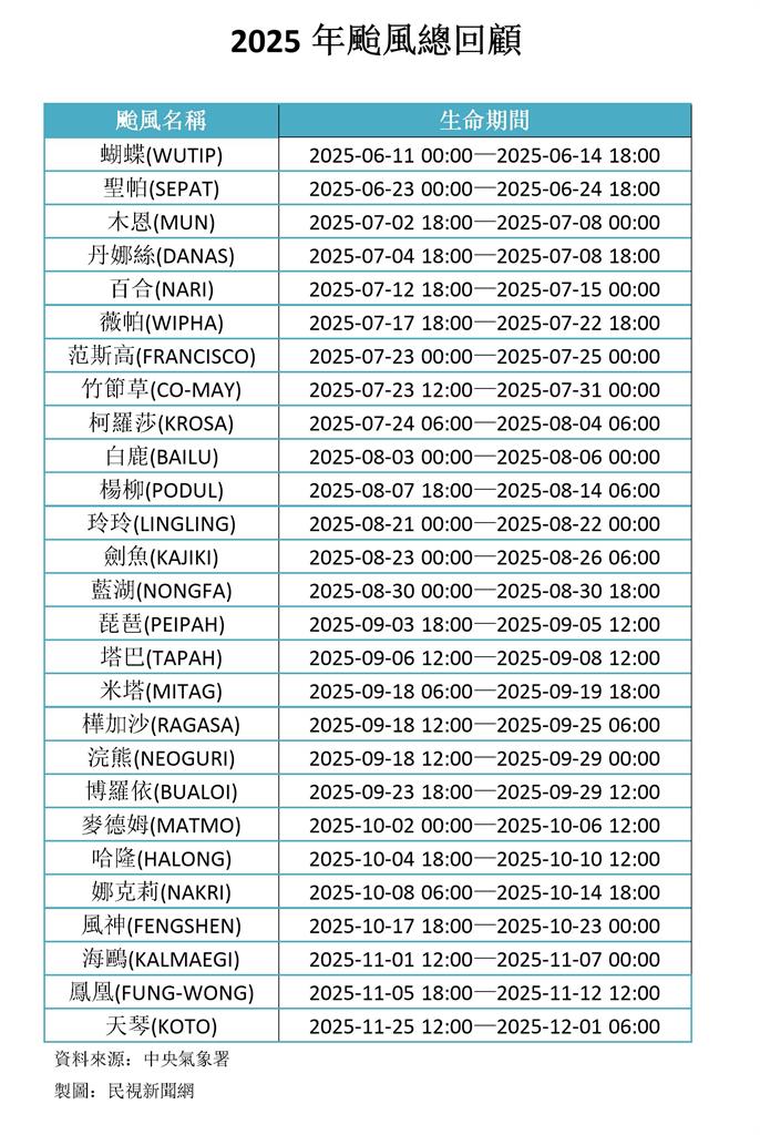 一眼看新聞／2025台灣颱風回顧！這顆沒登陸「卻釀最大傷亡」停班停課天數曝