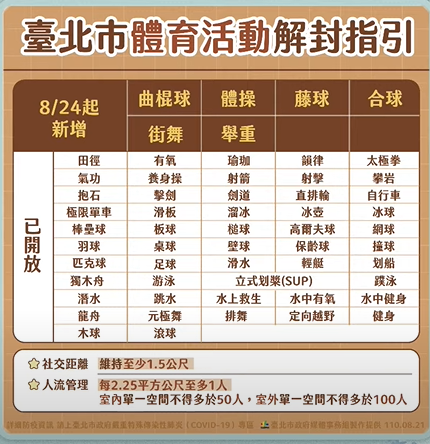 快新聞／北市開放更多運動項目　柯文哲：8/24後慢慢放寬