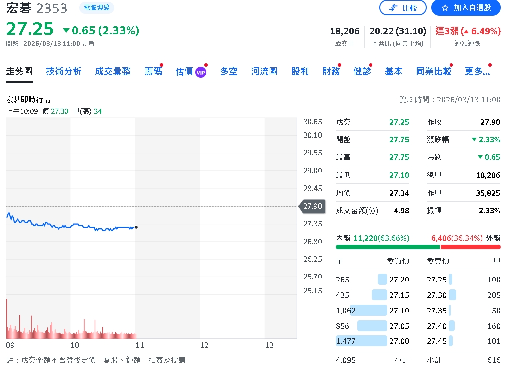 宏碁公佈2025年財報:全年營收新臺幣2756.28億元 稅後淨利37.80億元