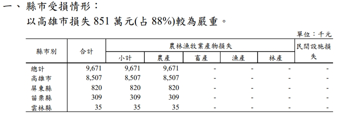 快新聞／蕉農苦哈哈　「山陀兒」颱風過後香蕉損失高達462萬