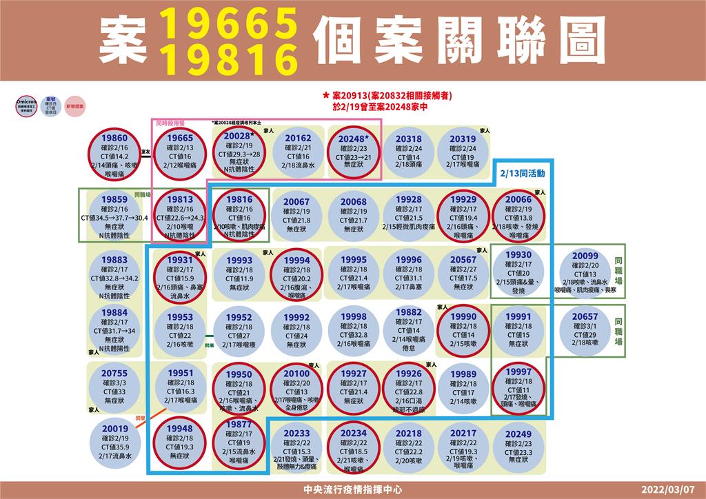 快新聞／旅遊團感染源找到了！ 傳播鏈與新北設計師有關