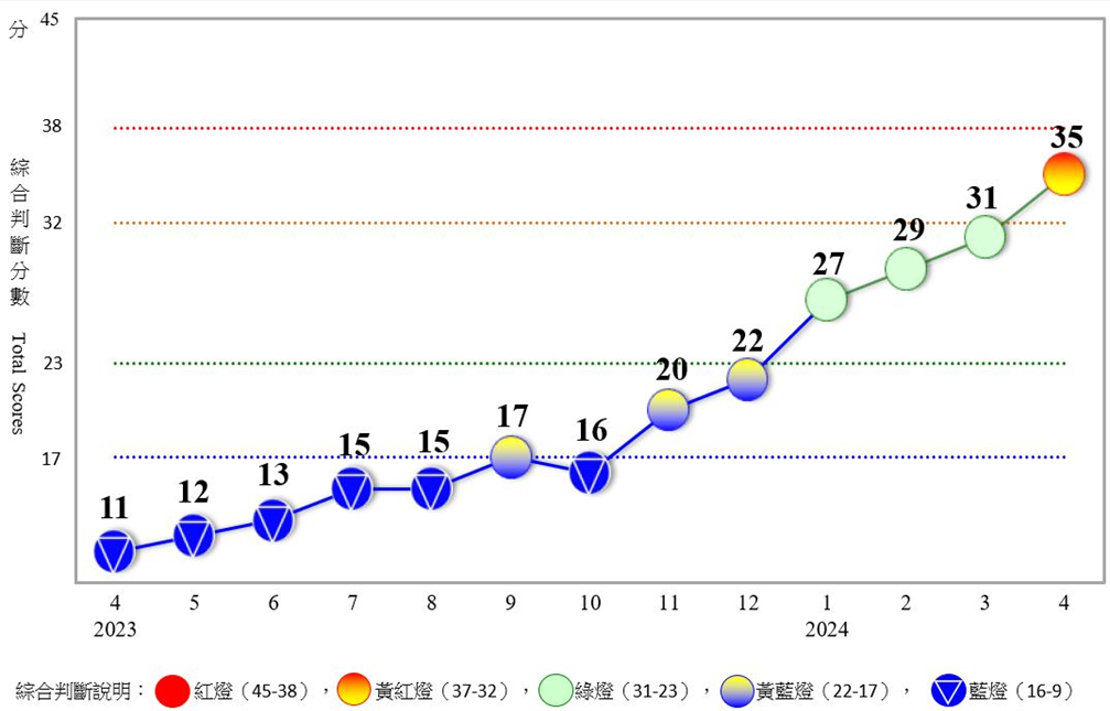 快新聞／穩定回溫！國發會公布最新景氣燈號　睽違2年2個月再亮黃紅燈