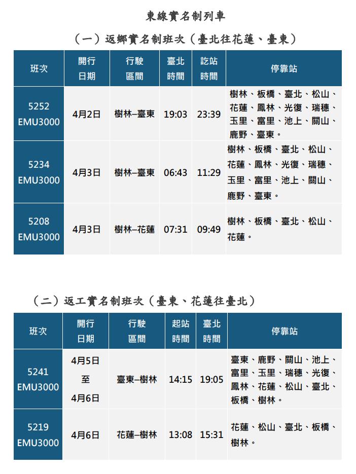 快新聞/清明連假台鐵訂票逾22.5萬張 熱銷時段剩餘空位狀況一次看
