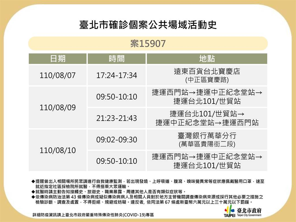 快新聞/北市2例確診足跡曝 其中1例為無症狀感染者