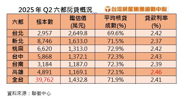 水龍頭開放了 惟Q2全台房貸平均利率創新高