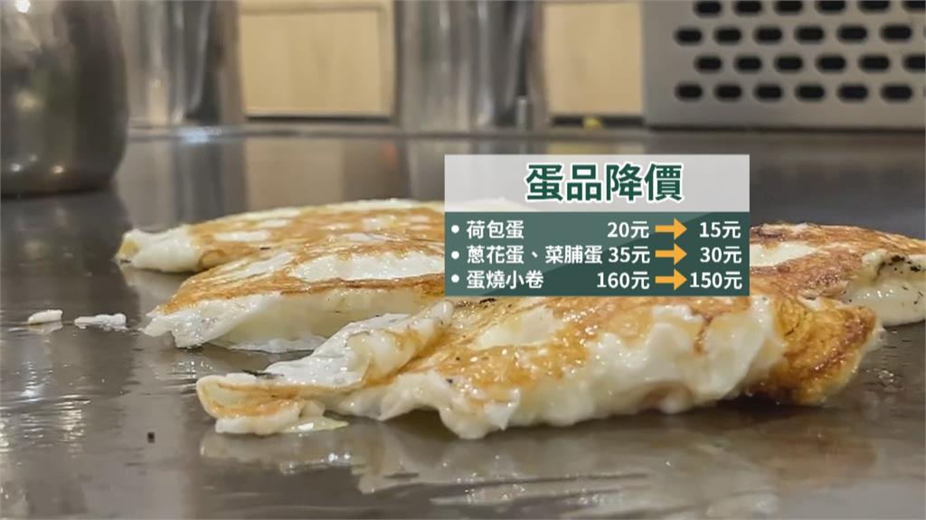 蛋價調降！台南這家店「重大宣布」　消費者直呼好佛心