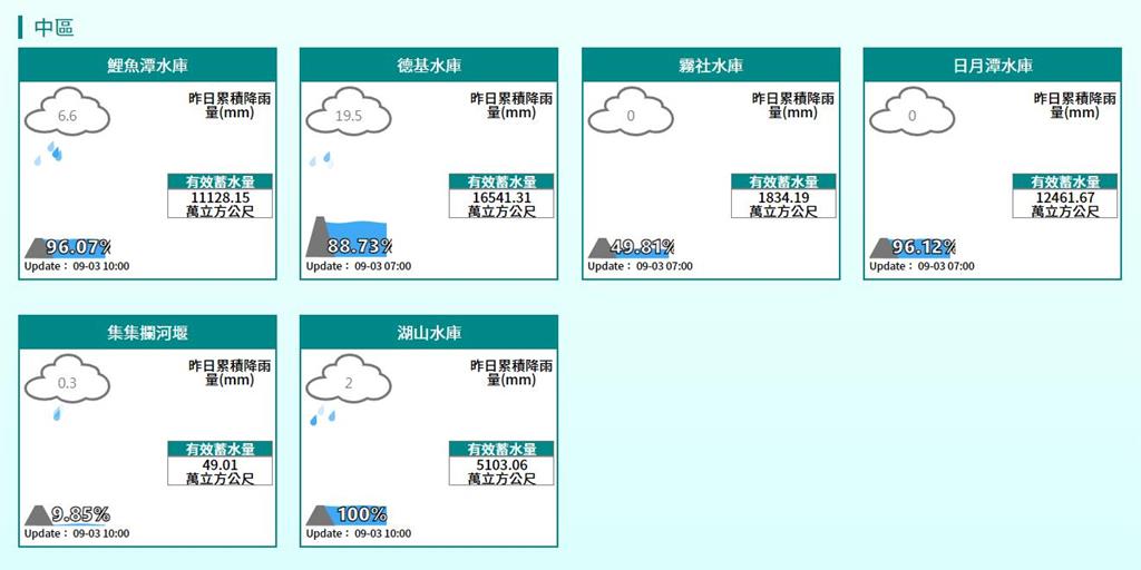 軒嵐諾能幫解渴？3圖看全台水情「這水庫」集水區降雨量僅17毫米